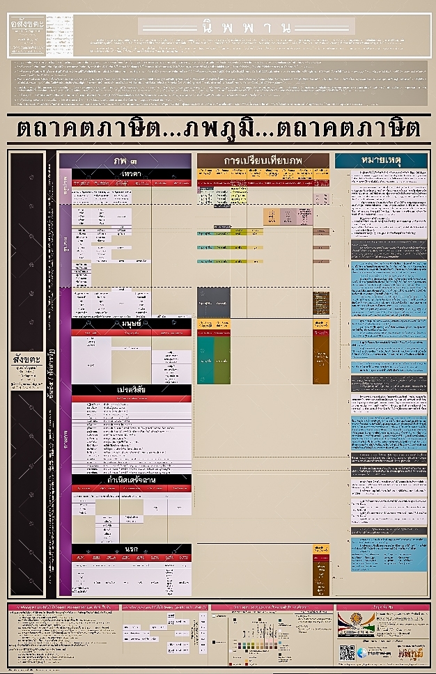 ผังภพภูมิ ฉบับปรับปรุง ที่เป็น พุทธวจน ธรรมวินัย จากพระโอษฐ์ ส่ง EMS เท่านั้น ไม่มีปลายทาง