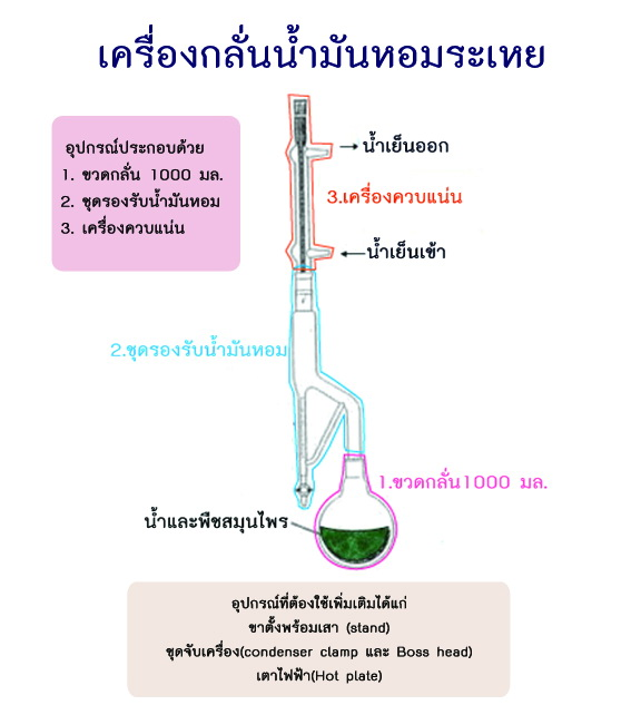 ขาย ชุดกลั่นน้ำมันหอมระเหย ( ครบชุด พร้อมกลั่นได้ทันที)