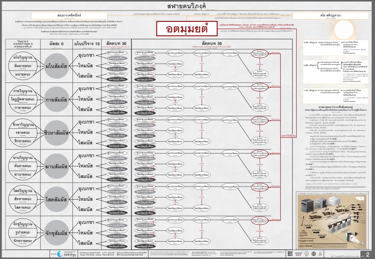 ผังอตัมมยตา ที่เป็น พุทธวจน ธรรมวินัย จากพระโอษฐ์ (ผังใหม่ล่าสุด) ส่ง EMS เท่านั้น ไม่มีปลายทาง