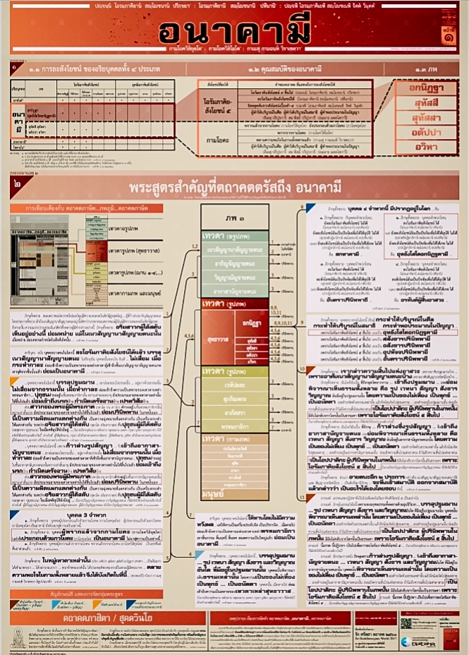ผังอนาคามี ที่เป็น พุทธวจน ธรรมวินัย จากพระโอษฐ์ ส่ง EMS เท่านั้น ไม่มีปลายทาง