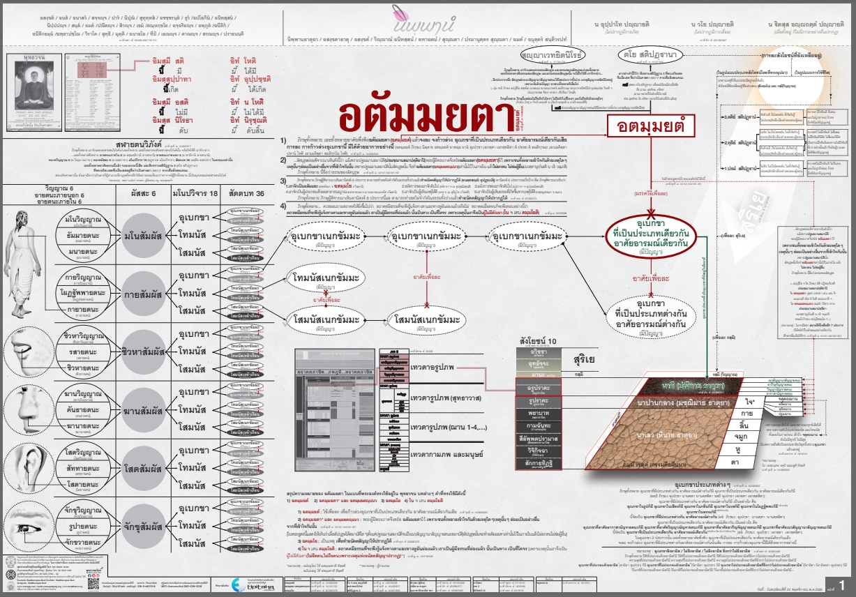 ผังอตัมมยตา ที่เป็น พุทธวจน ธรรมวินัย จากพระโอษฐ์ (ผังใหม่ล่าสุด) ส่ง EMS เท่านั้น ไม่มีปลายทาง
