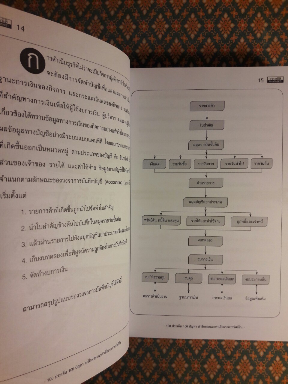 100 ประเด็น 100 ปัญหา ค่าสึกหรอและค่าเสื่อมราคาทรัพย์สิน