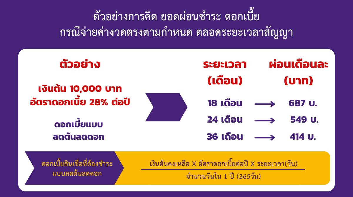 ตัวอย่าง คำนวณดอกเบี้ยเงินกู้