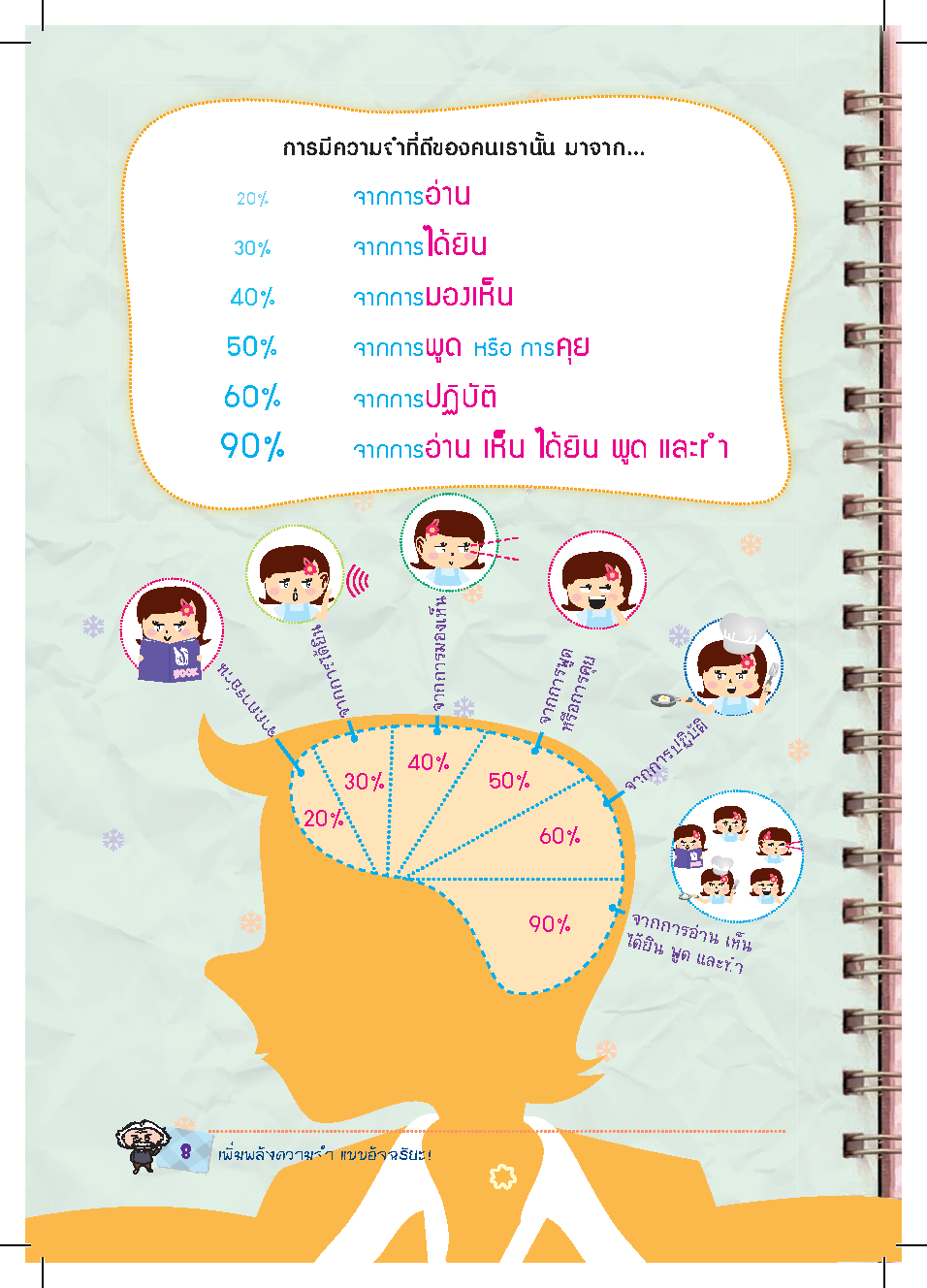 Expernet หนังสือ เพิ่มพลังความจำ แบบอัจฉริยะ! [ เกรด B หนังสือมีตำหนิ ]